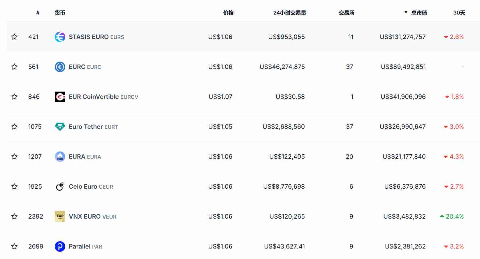 欧盟打响稳定币战争:21家发行商争夺,Circle抢先登陆,Tether扶持“代理人”